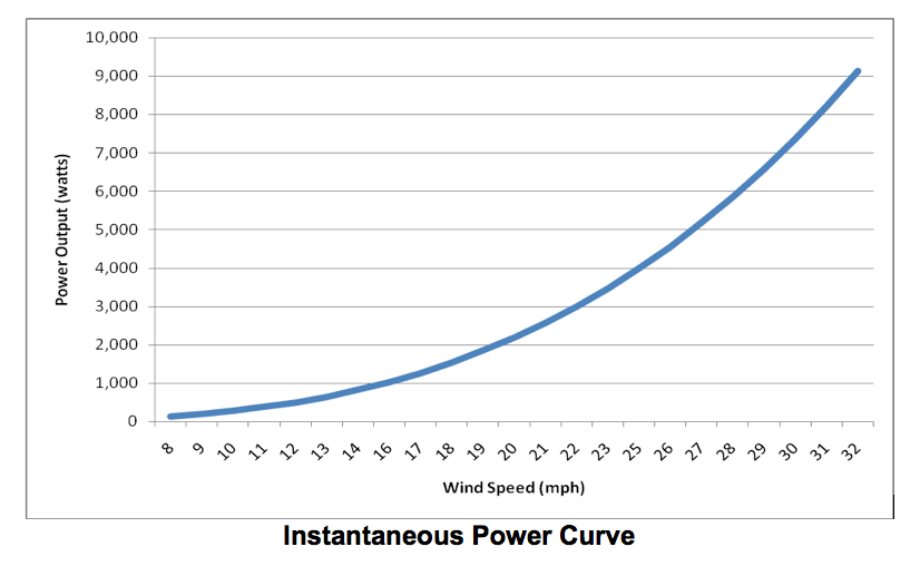 Power Curve